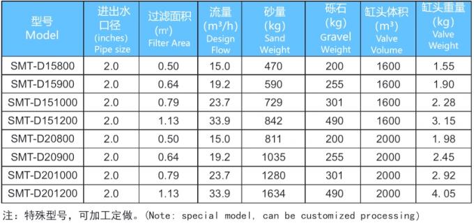 15m3/H 800mm Commercial Swimming Pool Sand Filters 2