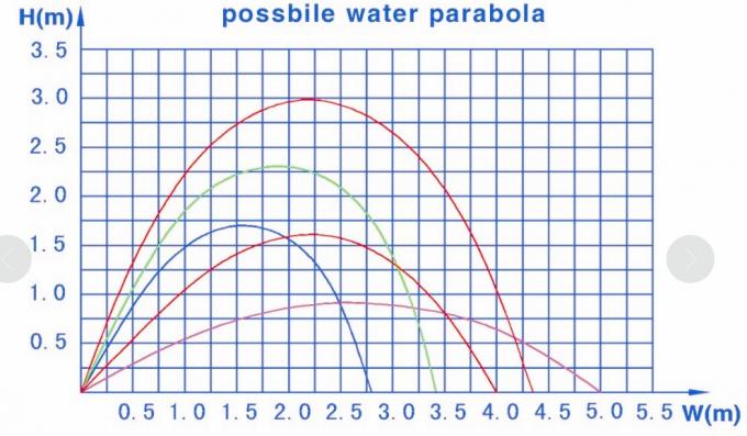 5002 3m Distance 8000 L/H 18mm Laminar Jet Fountain Nozzle 3